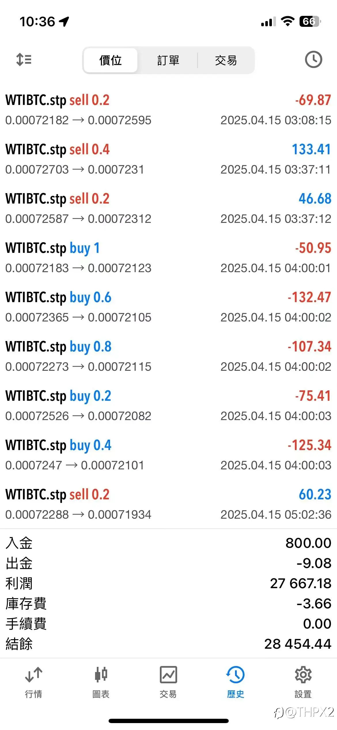 WTIBTC