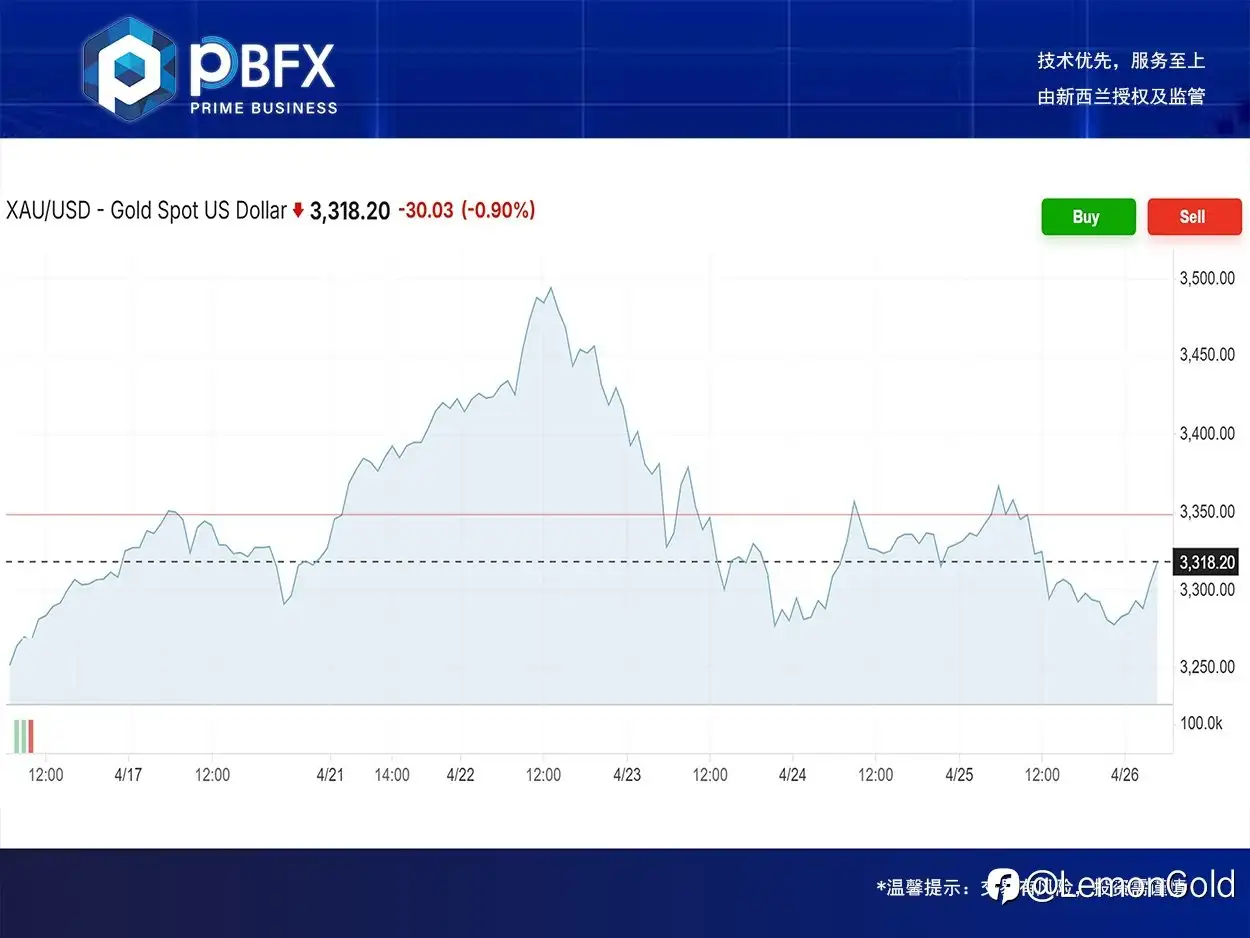 【PBFX | PBFX India】黄金下跌1%