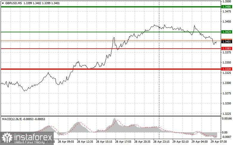 GBP/USD: Kiat-kiat Sederhana untuk Trader Pemula pada 29 April. Tinjauan Trading Forex Kemarin