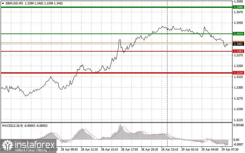 GBP/USD: Kiat-kiat Sederhana untuk Trader Pemula pada 29 April. Tinjauan Trading Forex Kemarin
