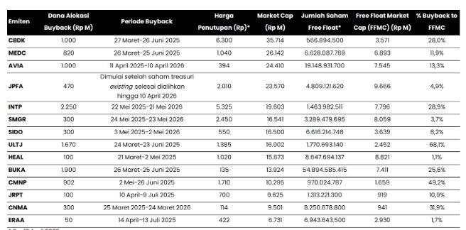 IHSG Pulih, Aksi Buyback Puluhan Emiten Mampu Bangkitkan Optimisme Pasar?