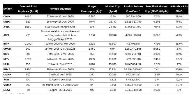 IHSG Pulih, Aksi Buyback Puluhan Emiten Mampu Bangkitkan Optimisme Pasar?