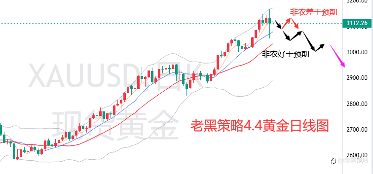 老黑策略:4.4外汇、黄金、原油分析策略