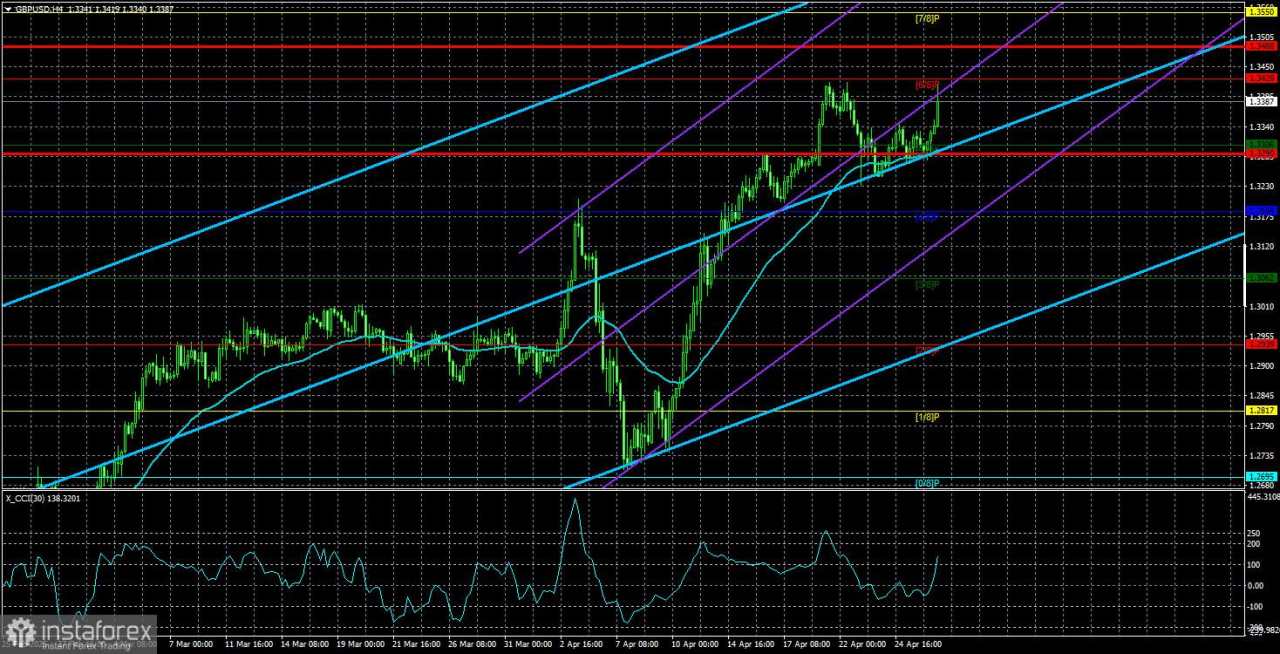 Gambaran Umum GBP/USD – 29 April: Apakah Data Pasar Tenaga Kerja dan Pengangguran Penting?