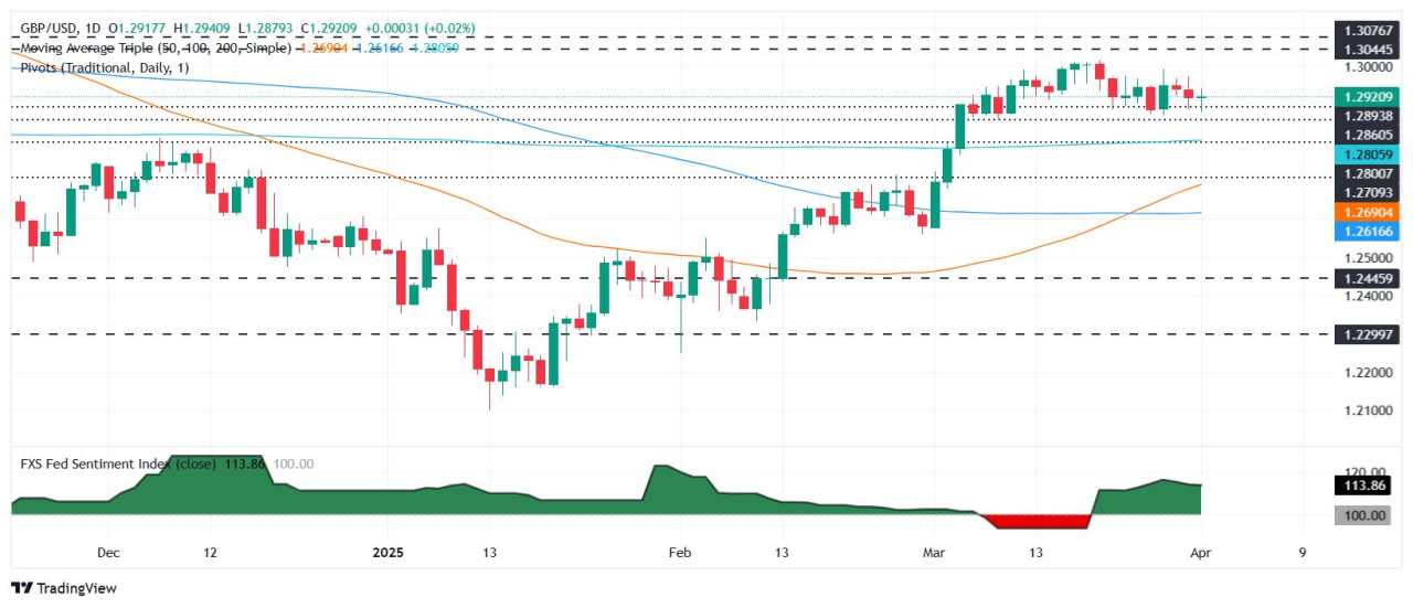 GBP/USD steady near 1.2920 as weak ISM and tariff fears pressures US Dollar
