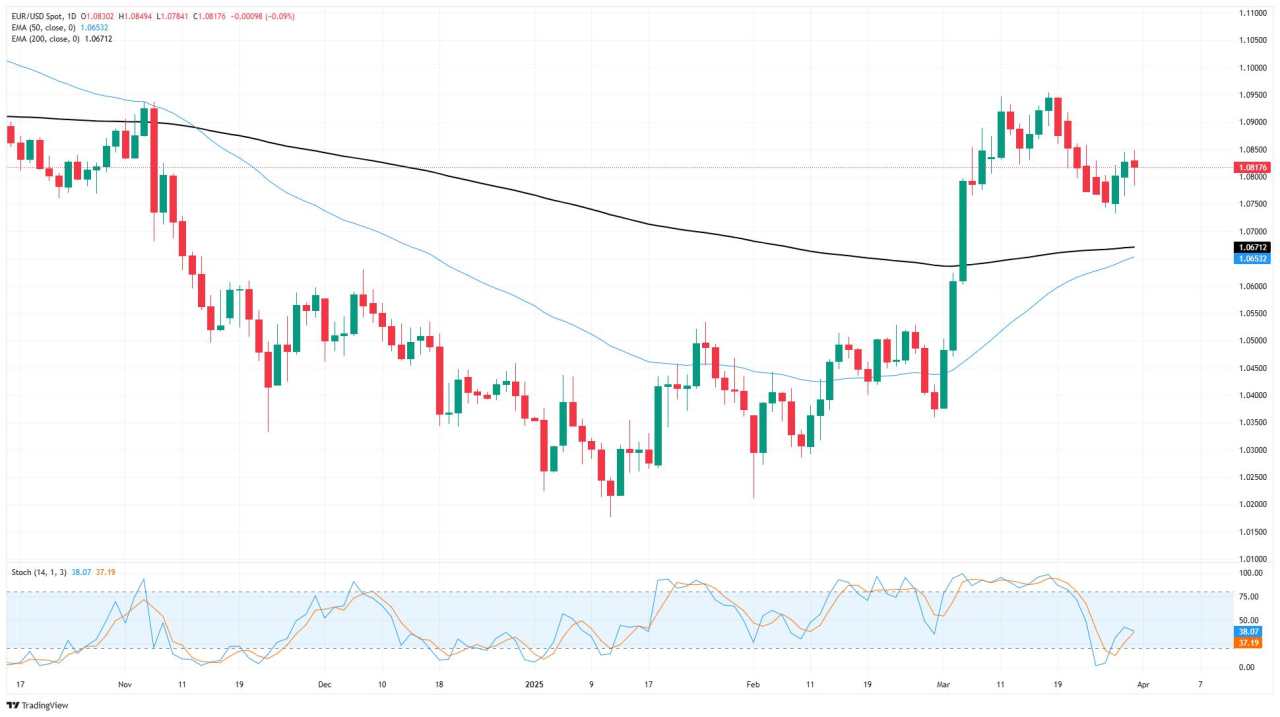 EUR/USD giữ ổn định trước thềm cuộc đối đầu về thuế quan trong tuần này