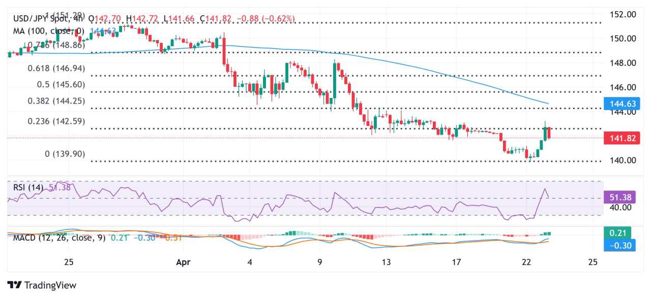 Japanese Yen recovers a major part of early lost ground against USD