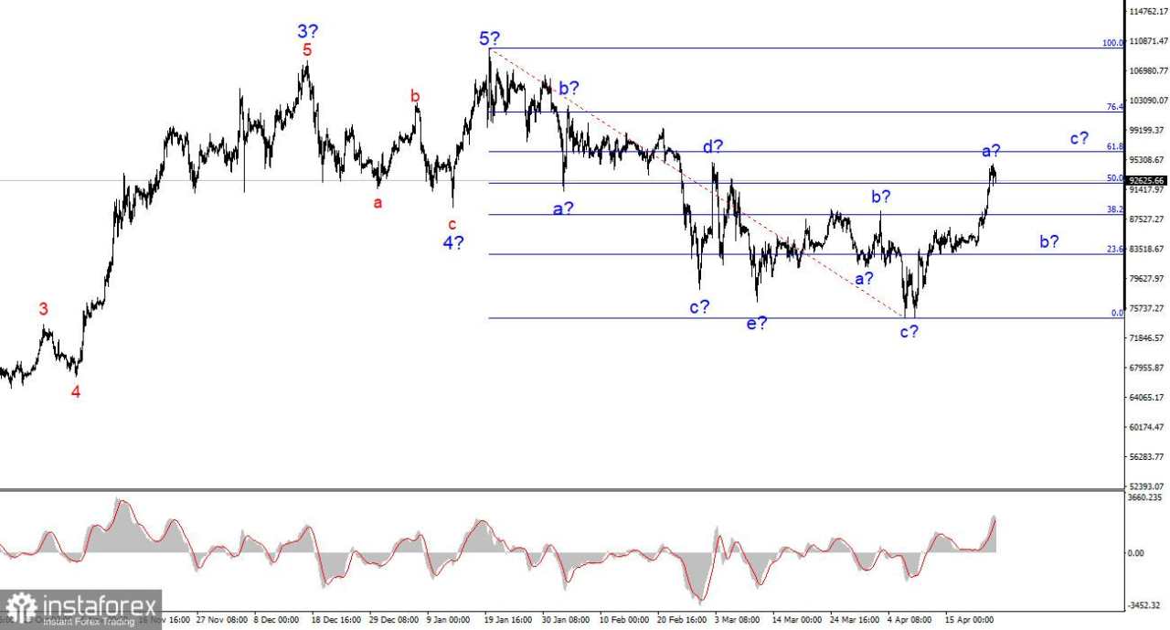 Analisis BTC/USD – 24 April: Bitcoin Menunjukkan Tanda-tanda Kebangkitan