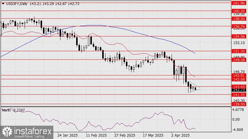 Prediksi USD/JPY untuk 16 April 2025