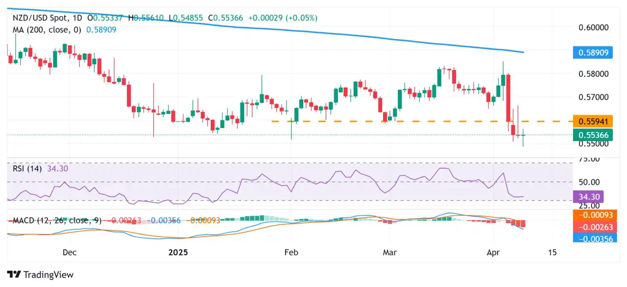 Prakiraan Harga NZD/USD: Pulih dari di Bawah 0,5500/Terendah Multi-Tahun; Masih Belum Keluar dari Kesulitan
