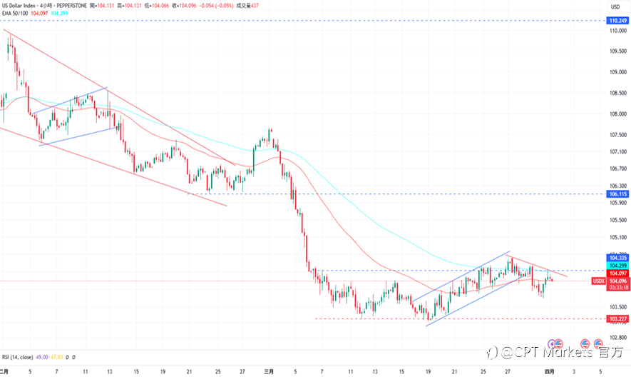 CPT Markets 外汇评析:将对全美贸易伙伴征收关税,美元上涨!道琼指数反弹上涨,PMI数据高于预期!