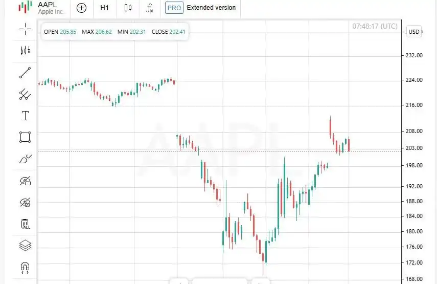 Apple melonjak, pasar membeku menantikan Netflix: apa yang terjadi di pasar saham AS