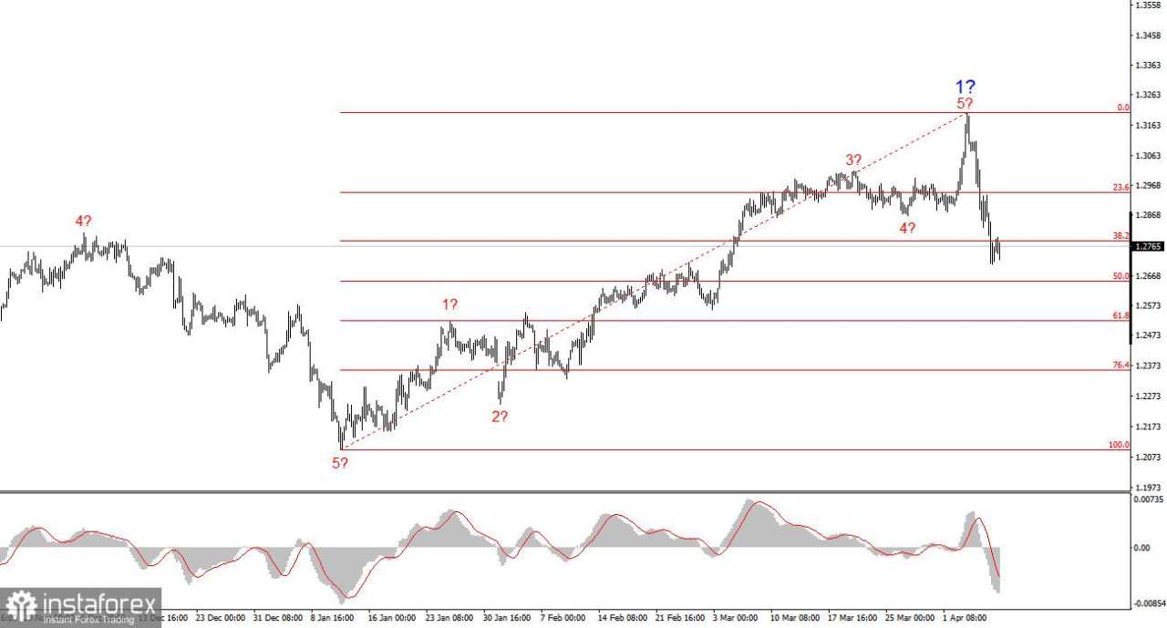 Analisis GBP/USD - 8 April