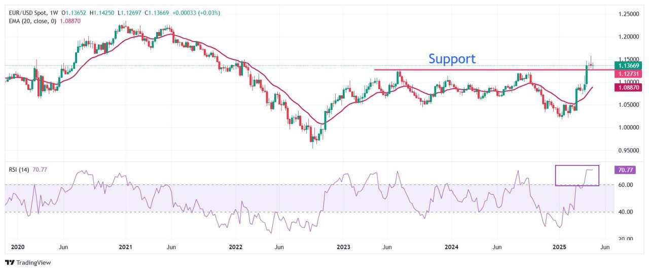 EUR/USD slips as Eurozone major economies report soft inflation data