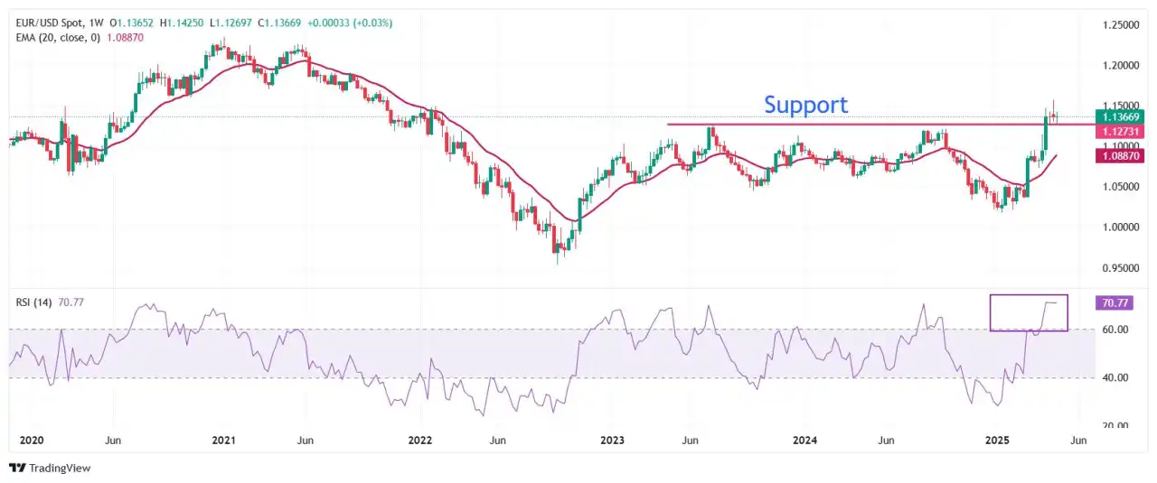 EUR/USD slips as Eurozone major economies report soft inflation data