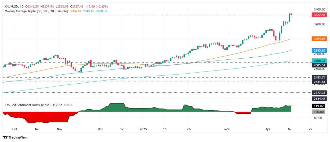 Gold price eases below $3,300 after record high as Powell flags stagflation risk