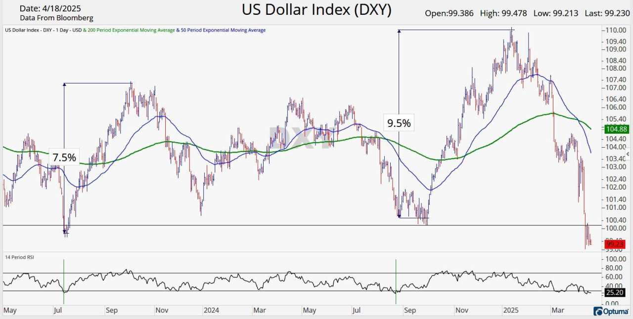 Return of the king Dollar?