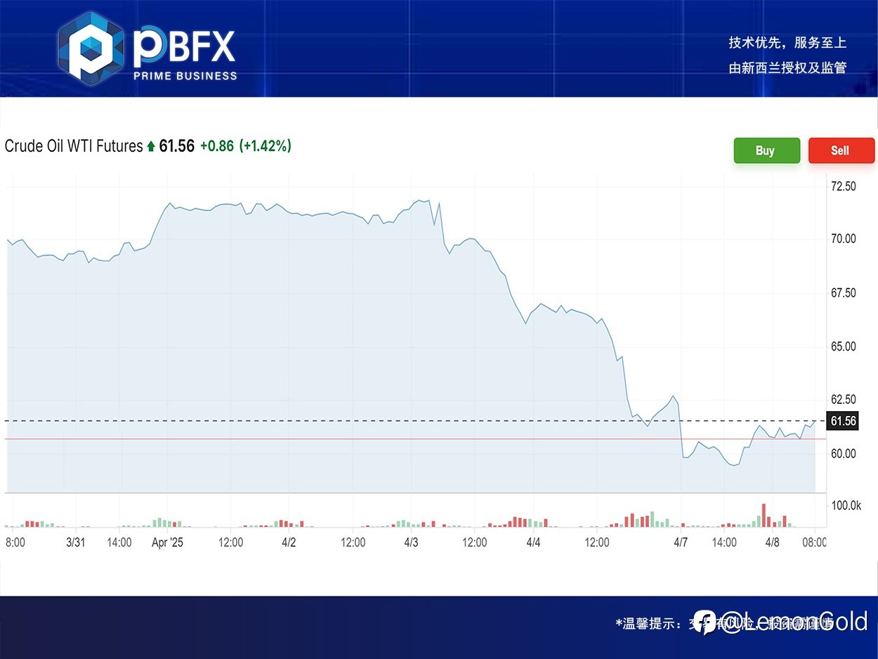 【PBFX | PBFX India】美油WTI下跌1.8%