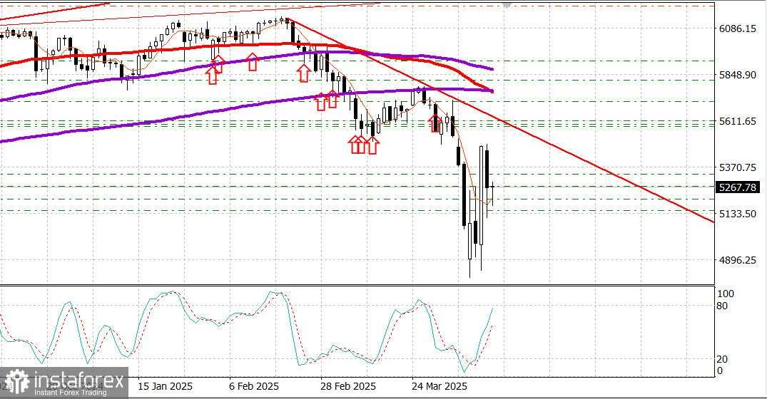 Pembaruan pasar saham AS pada 11 April. Penurunan besar setelah lonjakan kuat. Pasar kembali sadar.