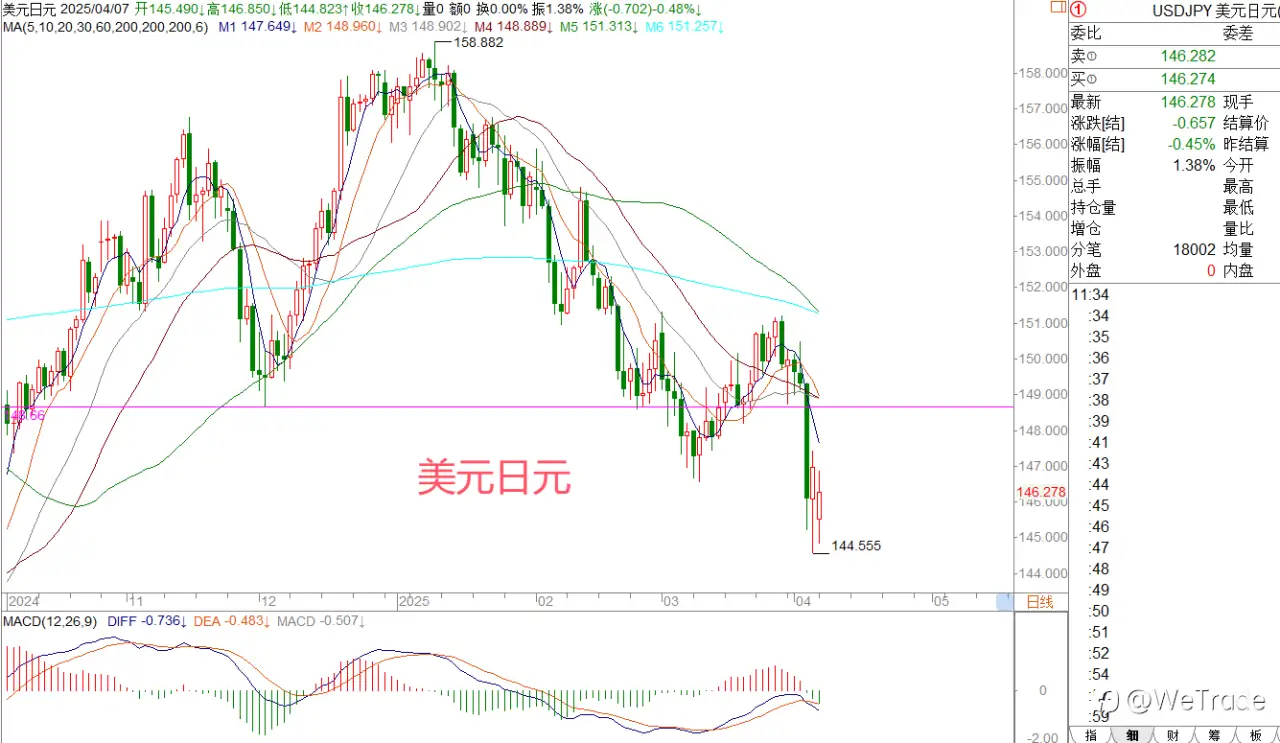 2025年4月7日|每日汇评-策略分析|王萍：黄金进入高位震荡
