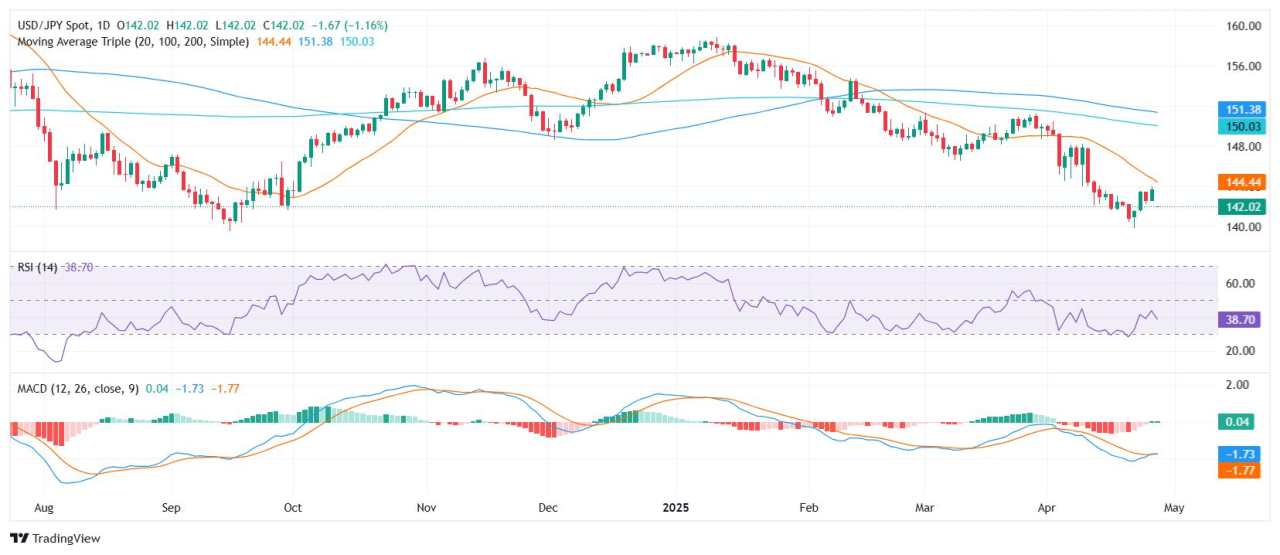 USD/JPY plunges as trade optimism fades and BoJ looms