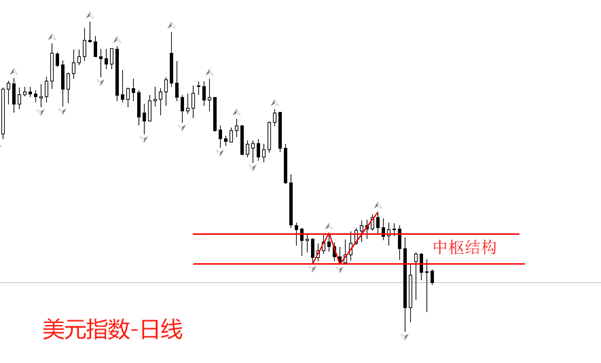 ATFX:美股大反弹,黄金站上3100美元,美指仍低位徘徊