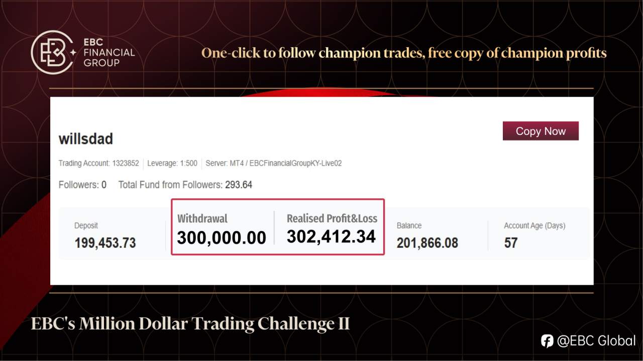 EBC's Million Dollar Trading Challenge II | $300,000 Profit Steals the Show as Traders Race to the Last Leg