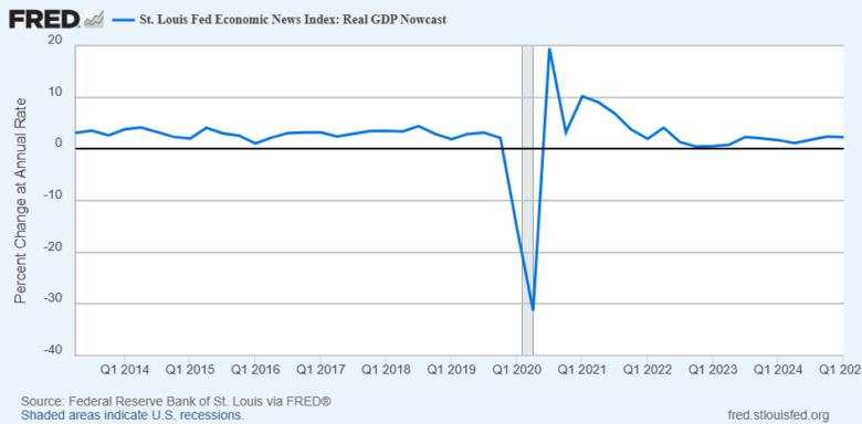 Nowcasting the Economy: Making Sense of Real-Time GDP Predictions