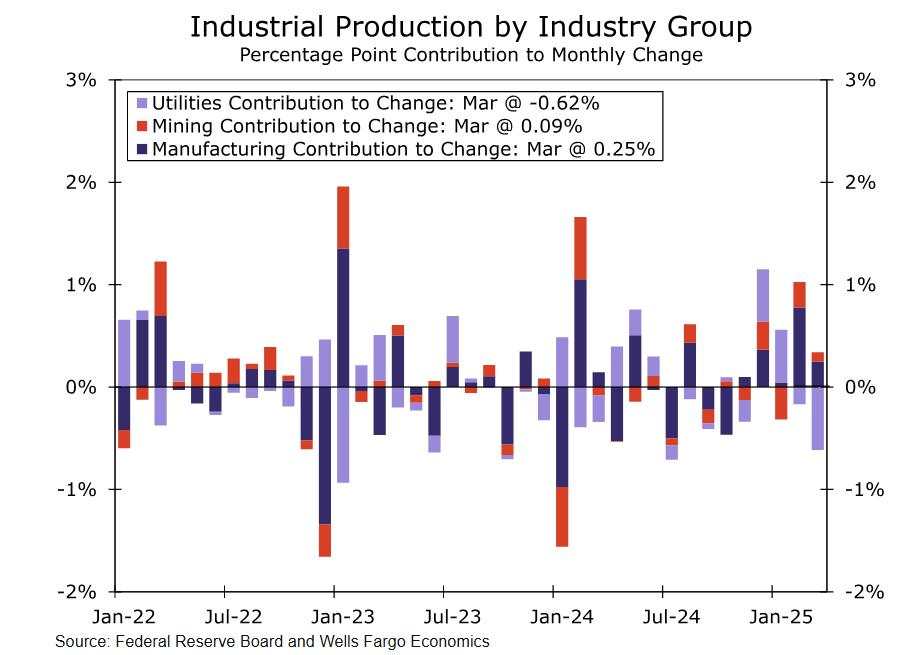Manufacturing production holds up for now