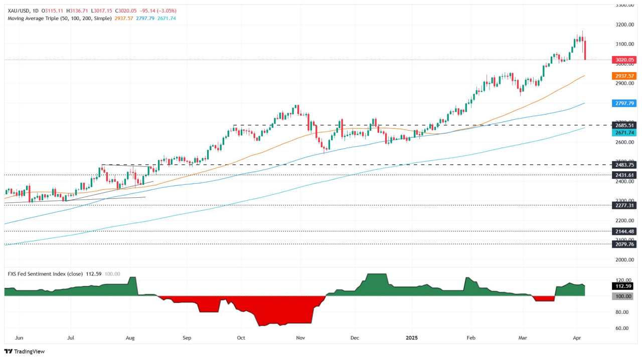 Gold price crashed over 2.8% as Powell turn hawkish on tariffs and inflation