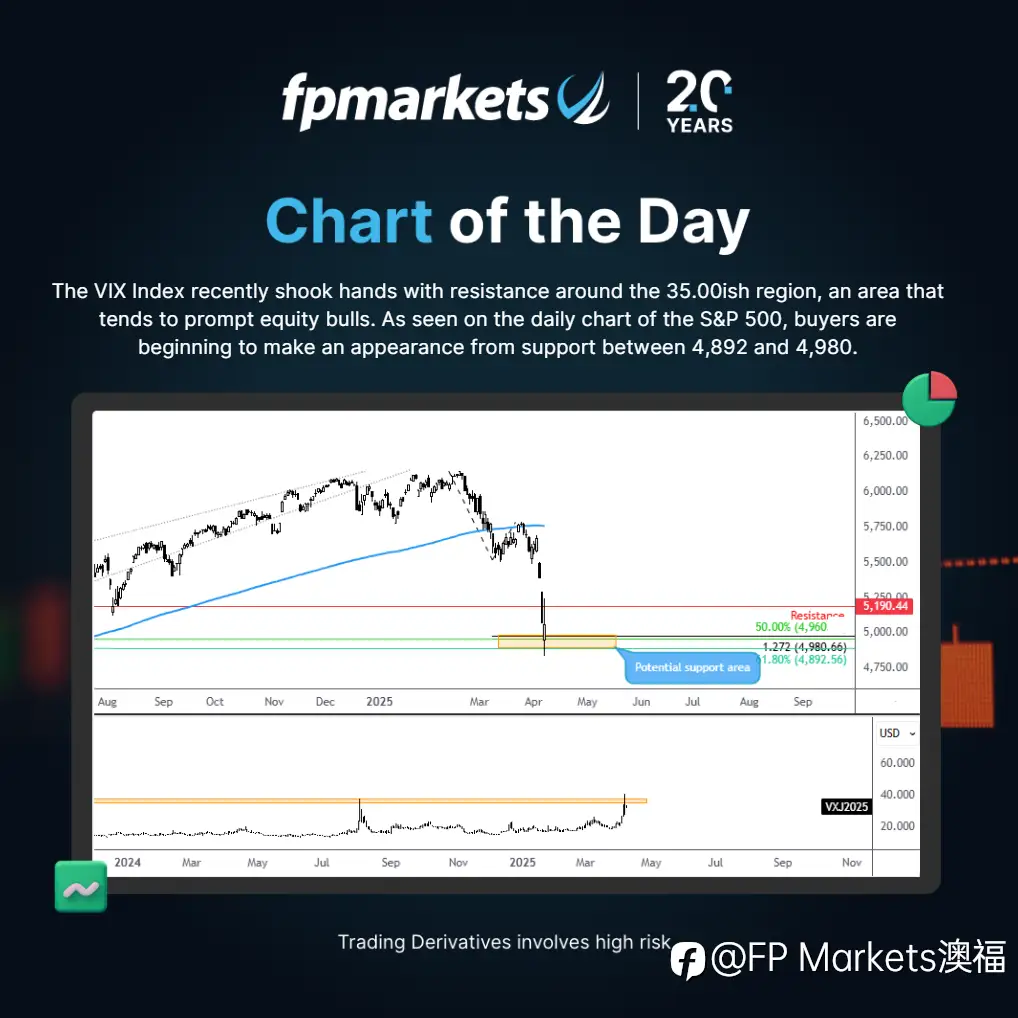 [FP Markets澳福] - SP500