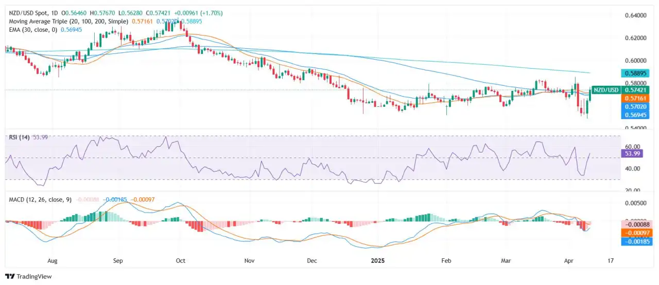 Analisis Harga NZD/USD: Kiwi Diperdagangkan Dekat 0,5700 saat Bias Bullish Jangka Pendek Mengumpulkan Momentum