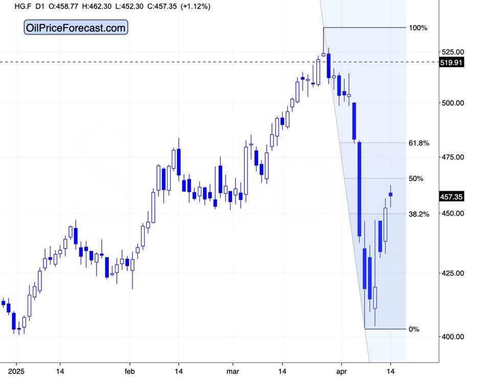 Gold, Stocks, Copper: New Situation & New Implications
