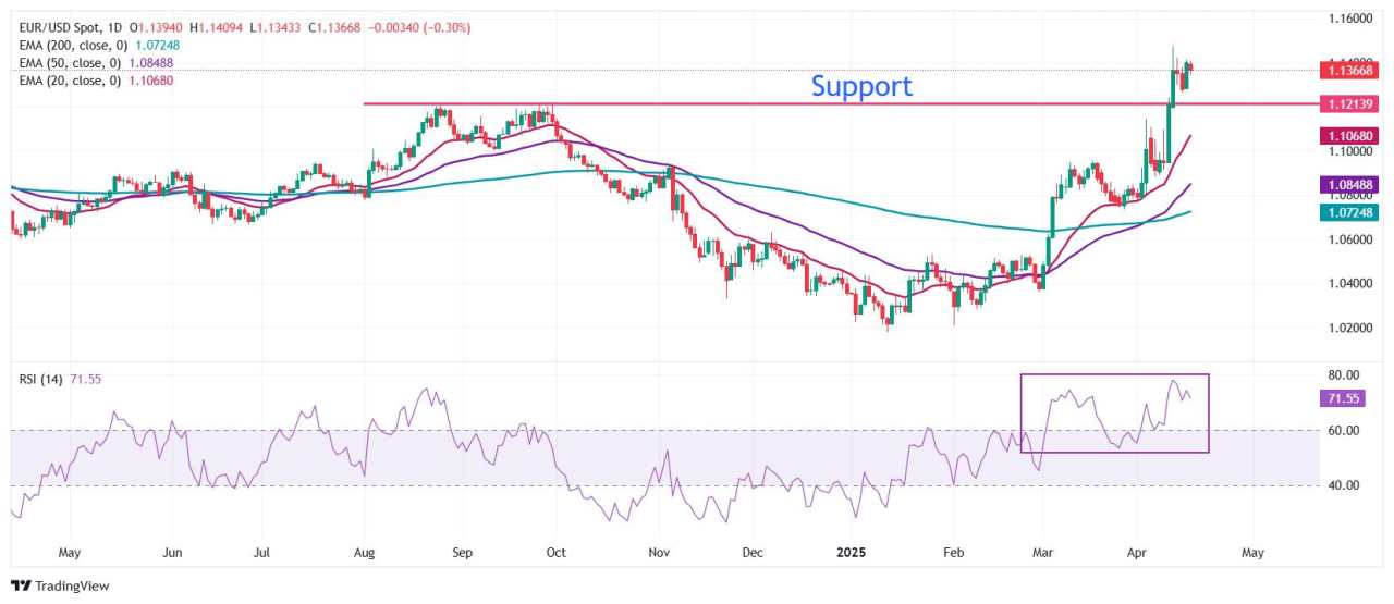 EUR/USD Terkoreksi Jelang Keputusan Suku Bunga ECB