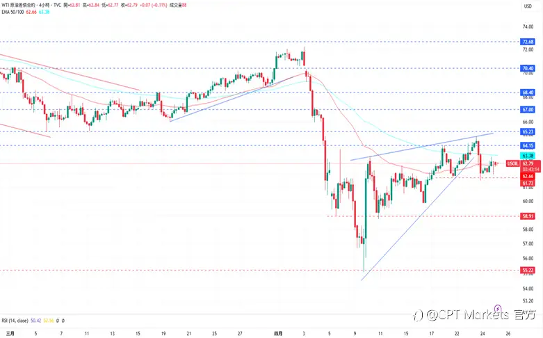 CPT Markets 黄金与原油评析：关税不确定性再度增加，金价获支撑回升！欧洲逐步停止俄进口石油，油价小幅上涨！