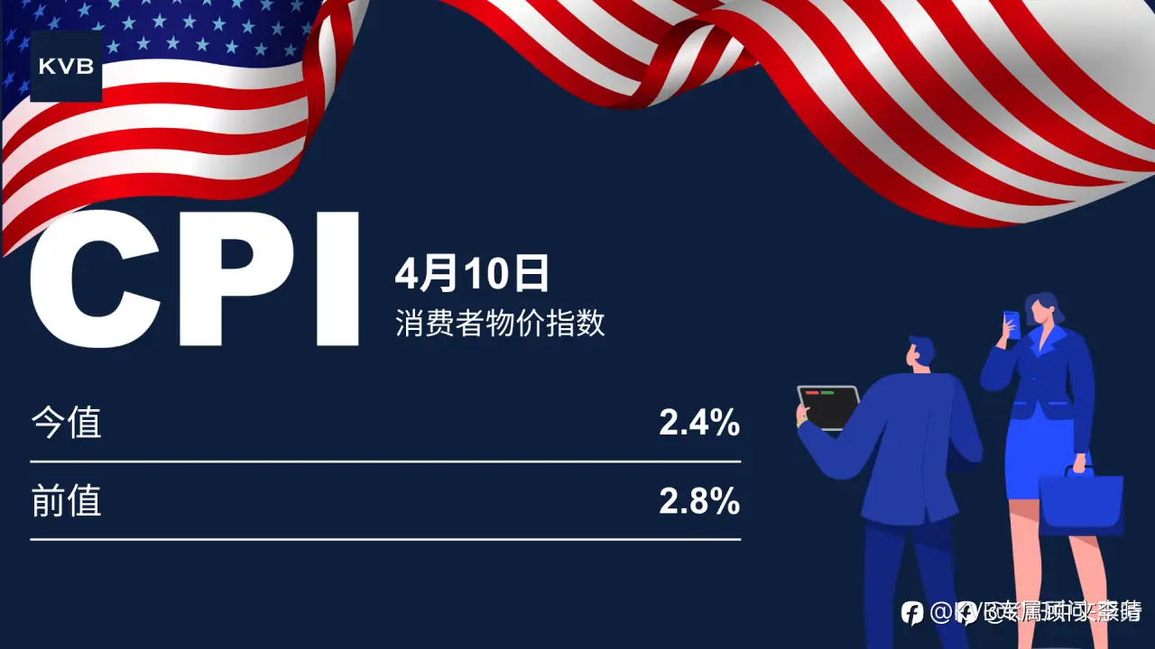 3 月通胀率降至 2.4%，低于预期；核心通胀率处于 4 年低点