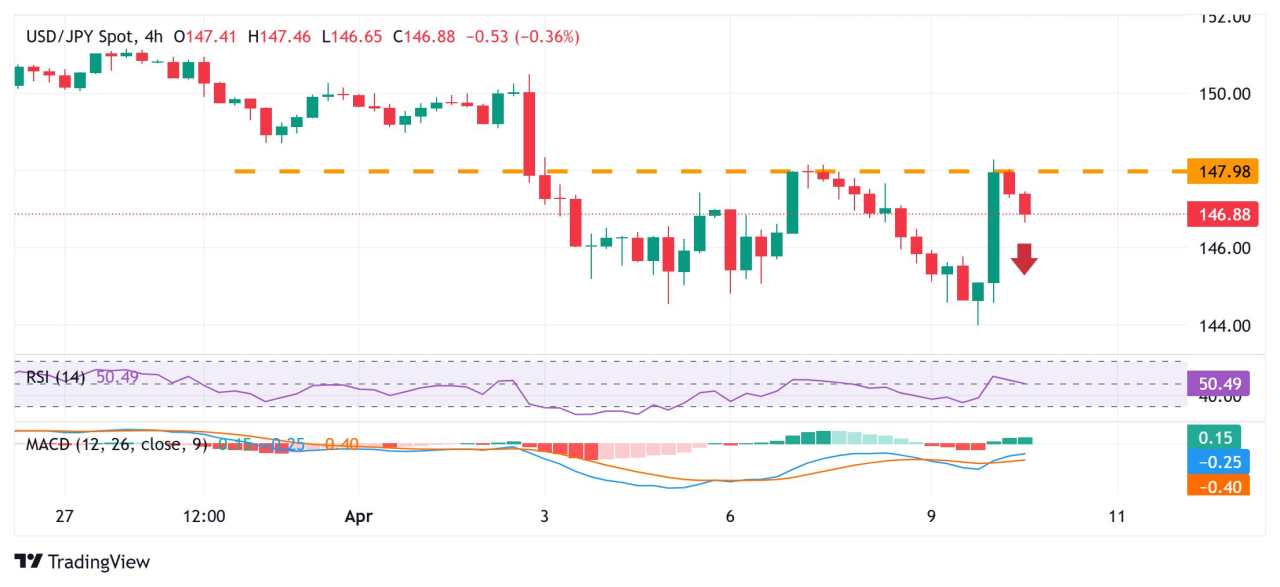 Japanese Yen strengthens in reaction to stronger PPI print from Japan