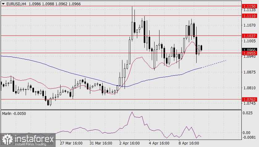 Prediksi EUR/USD untuk 10 April 2025