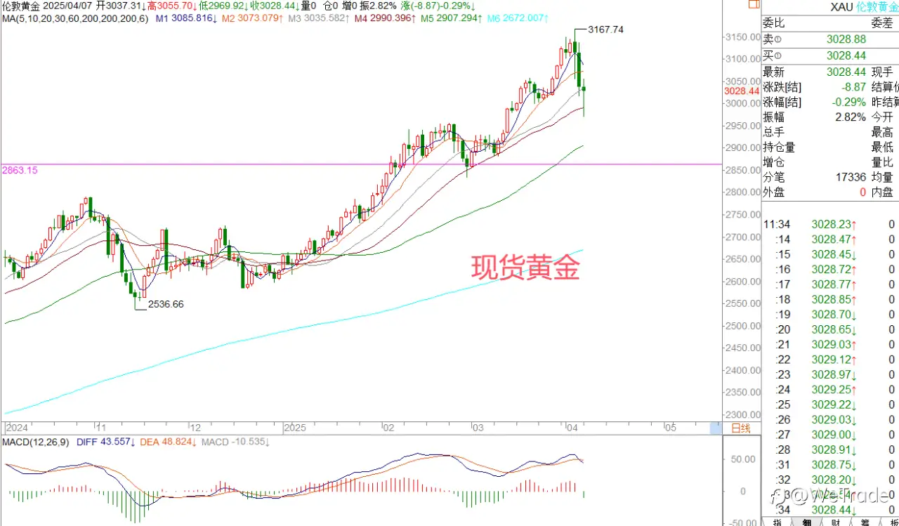 2025年4月7日|每日汇评-策略分析|王萍：黄金进入高位震荡