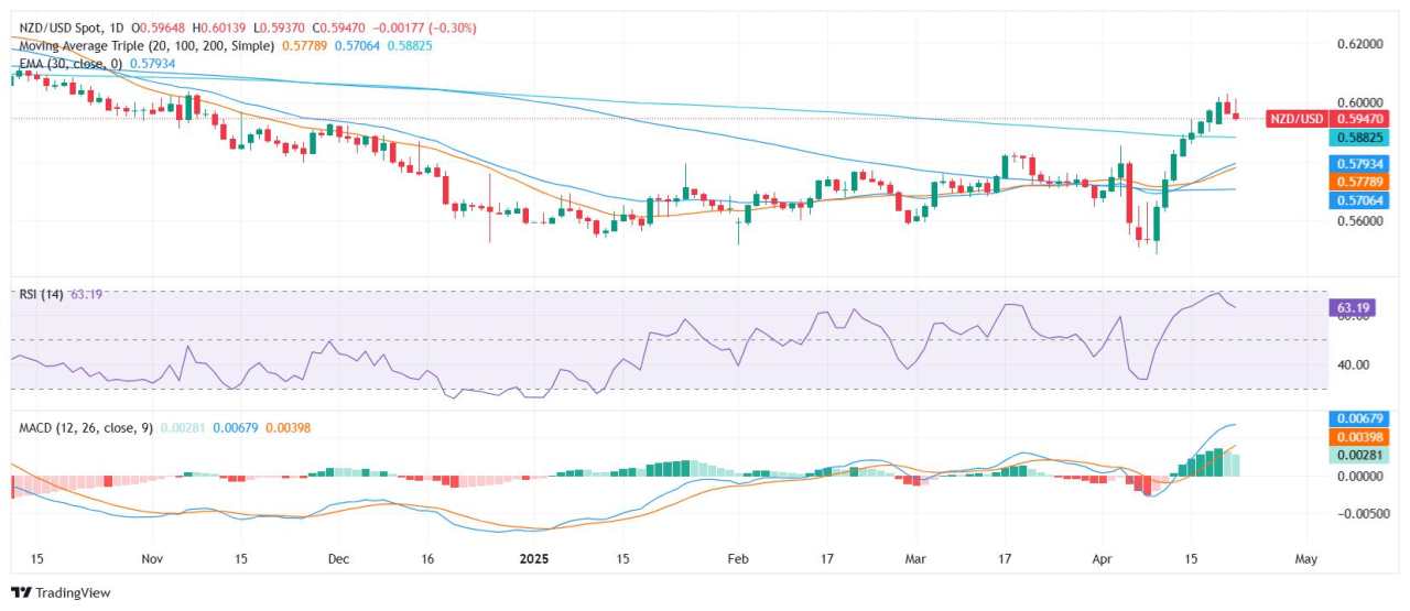 Analisis Harga NZD/USD: Pasangan Mata Uang ini Diperdagangkan Stabil Dekat 0,5900 dengan Bias Bullish Jelang Asia