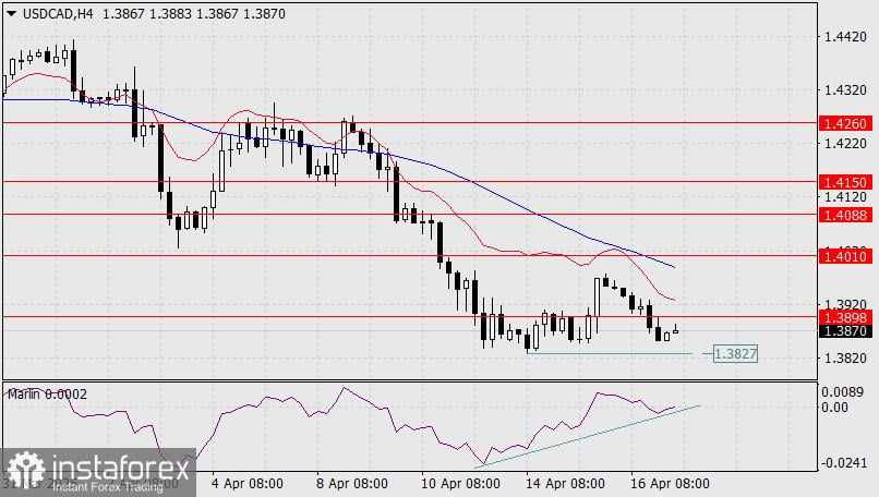 Prediksi USD/CAD untuk 17 April 2025