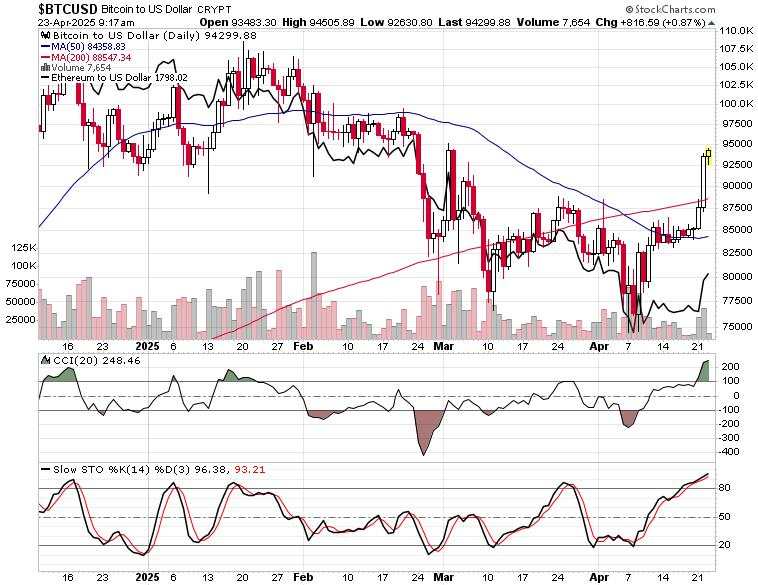 Rising SPY and shoring up treasuries