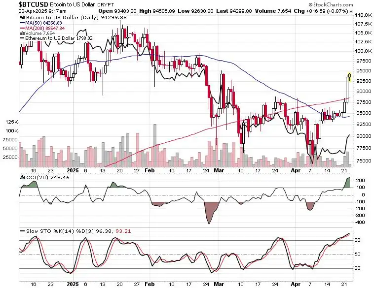Rising SPY and shoring up treasuries