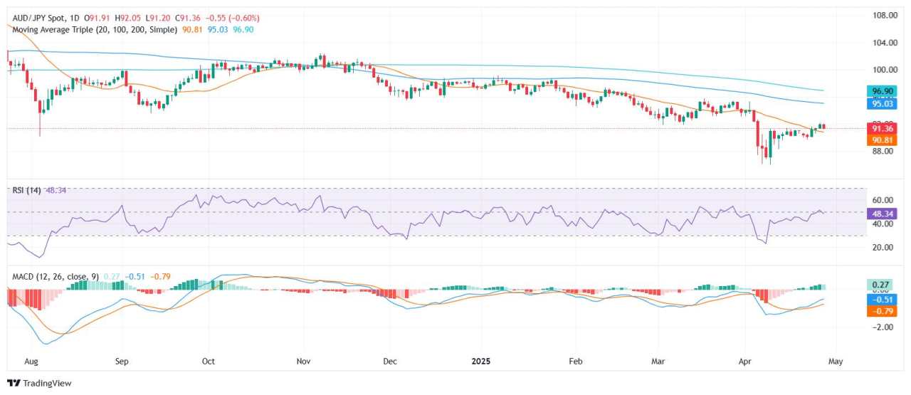 AUD/JPY Price Analysis: Struggles to hold ground ahead of the Asian session