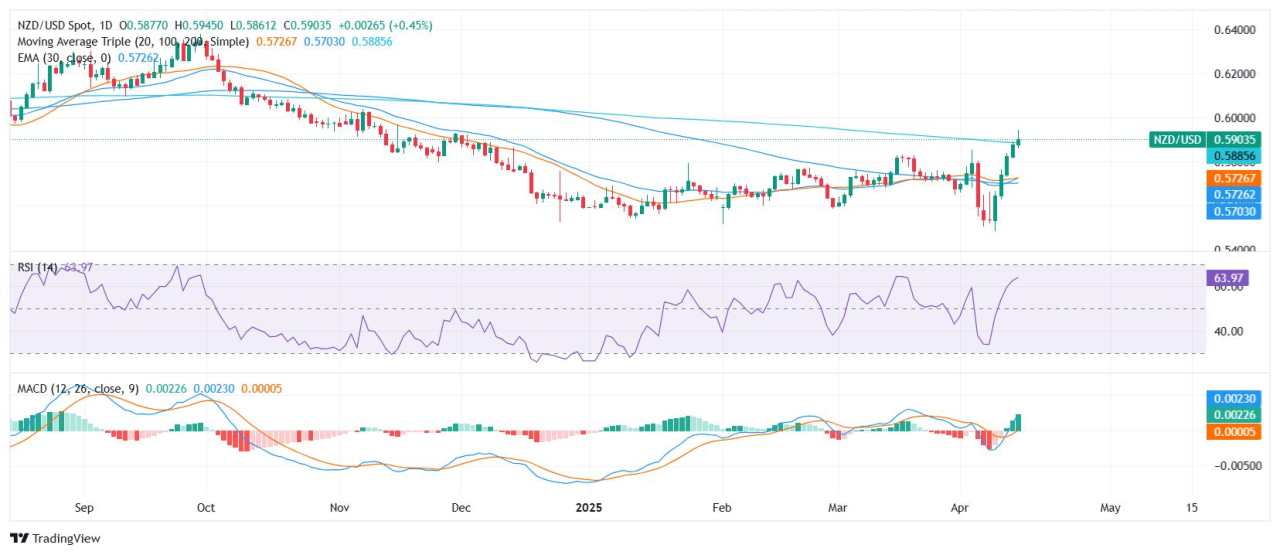 NZD/USD Price Analysis: Kiwi holds near 0.5900 amid sustained bullish signals
