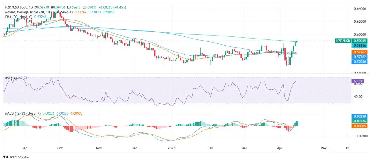 NZD/USD Price Analysis: Kiwi holds near 0.5900 amid sustained bullish signals