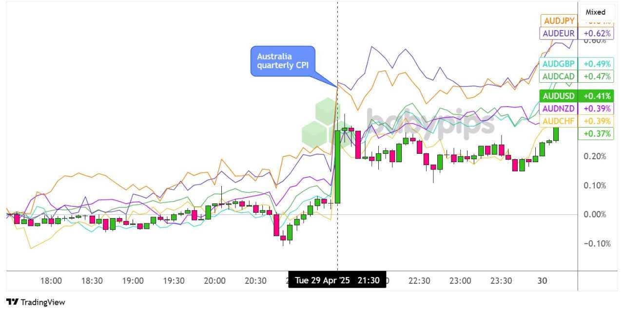 Australia’s Annual CPI Held Steady at 2.4% in Q1, AUD Higher