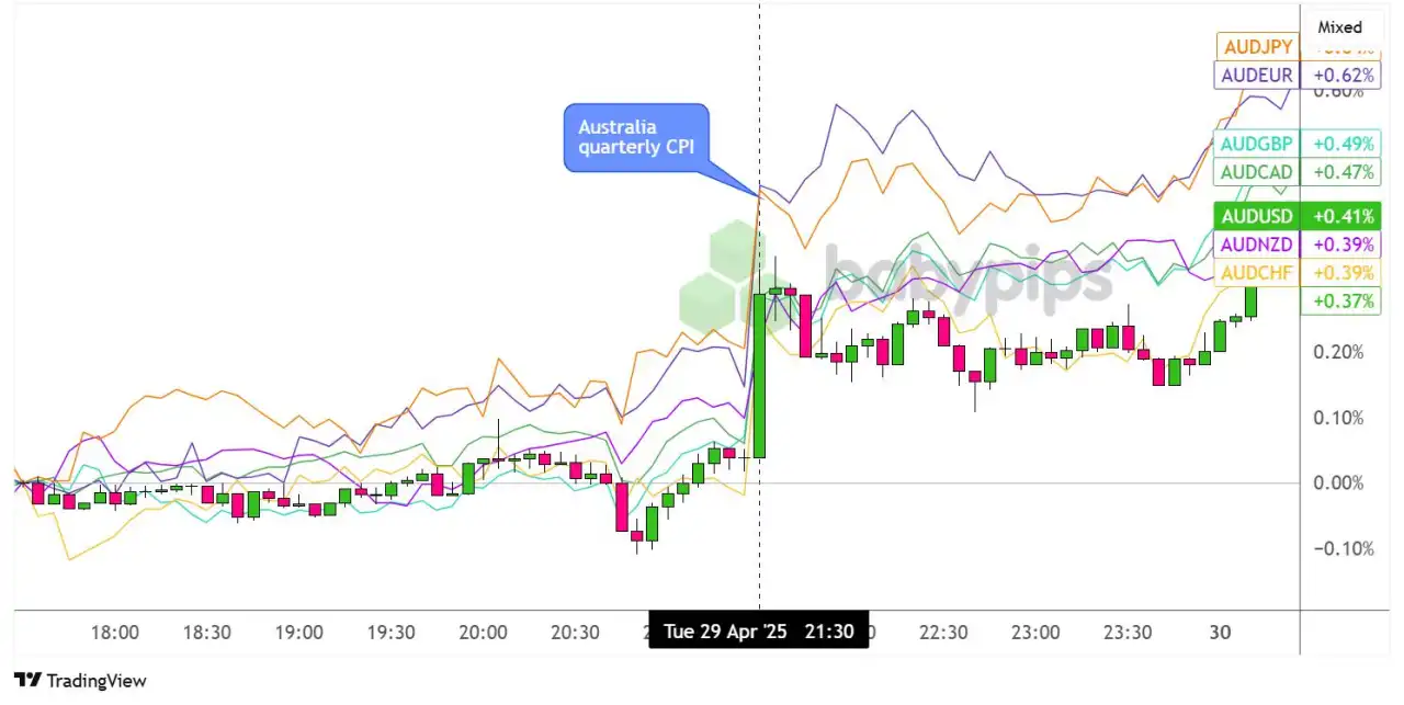 Australia’s Annual CPI Held Steady at 2.4% in Q1, AUD Higher