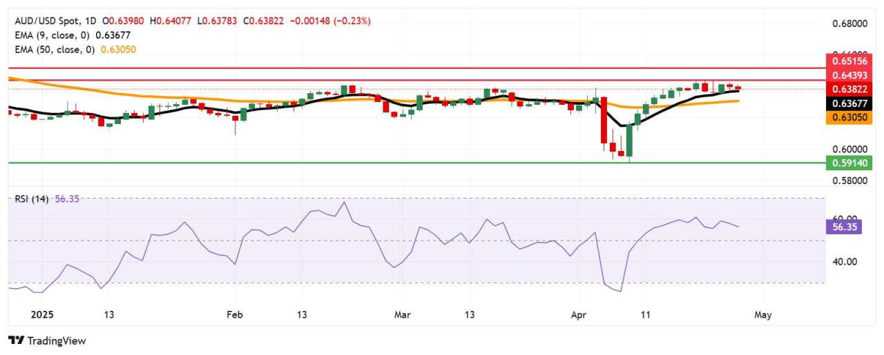 Australian Dollar loses ground due to rising expectations of RBA’s rate cut in May