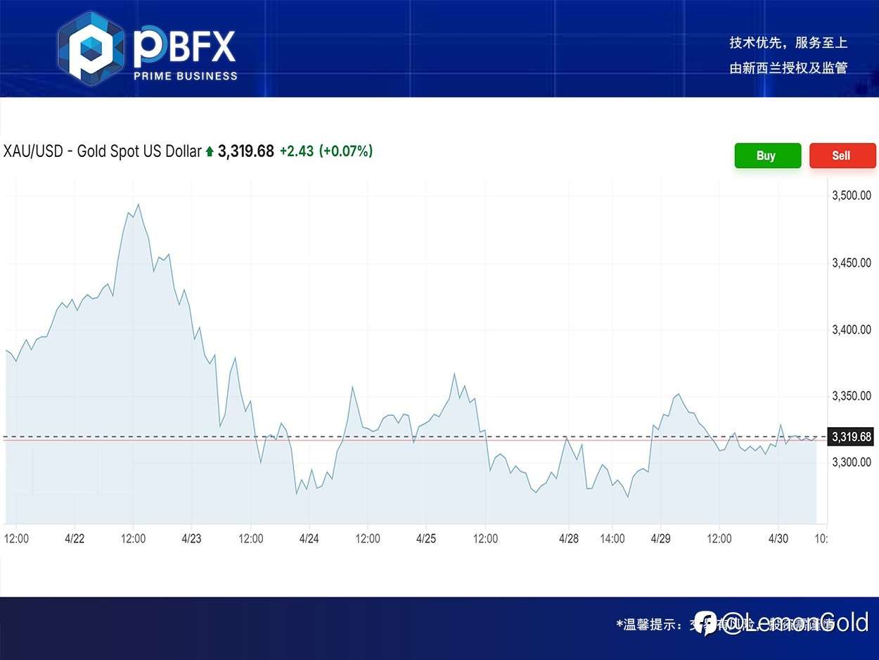 【PBFX | PBFX India】黄金下跌0.8%